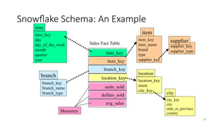 36
Snowflake Schema: An Example
time_key
day
day_of_the_week
month
quarter
year
time
location_key
street
city_key
location
Sales Fact Table
time_key
item_key
branch_key
location_key
units_sold
dollars_sold
avg_sales
Measures
item_key
item_name
brand
type
supplier_key
item
branch_key
branch_name
branch_type
branch
supplier_key
supplier_type
supplier
city_key
city
state_or_province
country
city
 