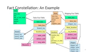 37
Fact Constellation: An Example
time_key
day
day_of_the_week
month
quarter
year
time
location_key
street
city
province_or_state
country
location
Sales Fact Table
time_key
item_key
branch_key
location_key
units_sold
dollars_sold
avg_sales
Measures
item_key
item_name
brand
type
supplier_type
item
branch_key
branch_name
branch_type
branch
Shipping Fact Table
time_key
item_key
shipper_key
from_location
to_location
dollars_cost
units_shipped
shipper_key
shipper_name
location_key
shipper_type
shipper
 