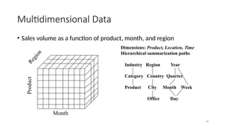 40
Multidimensional Data
• Sales volume as a function of product, month, and region
Product
R
e
g
i
o
n
Month
Dimensions: Product, Location, Time
Hierarchical summarization paths
Industry Region Year
Category Country Quarter
Product City Month Week
Office Day
 
