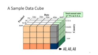 41
A Sample Data Cube
Total annual sales
of TVs in U.S.A.
Date
P
r
o
d
u
c
t
Country
sum
sum
TV
VCR
PC
1Qtr 2Qtr 3Qtr 4Qtr
U.S.A
Canada
Mexico
sum
 