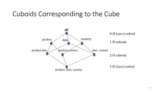 42
Cuboids Corresponding to the Cube
all
product date country
product,date product,country date, country
product, date, country
0-D (apex) cuboid
1-D cuboids
2-D cuboids
3-D (base) cuboid
 