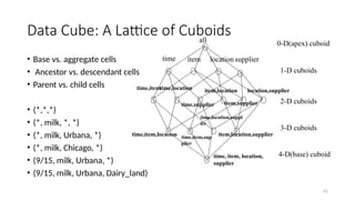 61
Data Cube: A Lattice of Cuboids
• Base vs. aggregate cells
• Ancestor vs. descendant cells
• Parent vs. child cells
• (*,*,*)
• (*, milk, *, *)
• (*, milk, Urbana, *)
• (*, milk, Chicago, *)
• (9/15, milk, Urbana, *)
• (9/15, milk, Urbana, Dairy_land)
all
time,item
time,item,location
time, item, location,
supplier
time item location supplier
time,location
time,supplier
item,location
item,supplier
location,supplier
time,item,sup
plier
time,location,suppl
ier
item,location,supplier
0-D(apex) cuboid
1-D cuboids
2-D cuboids
3-D cuboids
4-D(base) cuboid
 