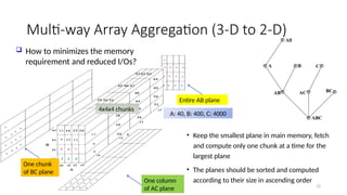 72
Multi-way Array Aggregation (3-D to 2-D)
all
A B
A B
A BC
A C BC
C
• Keep the smallest plane in main memory, fetch
and compute only one chunk at a time for the
largest plane
• The planes should be sorted and computed
according to their size in ascending order
ABC
AB
A
All
B
AC BC
C
 How to minimizes the memory
requirement and reduced I/Os?
Entire AB plane
One column
of AC plane
One chunk
of BC plane
4x4x4 chunks
A: 40, B: 400, C: 4000
 