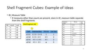 80
• ID_Measure Table
• If measures other than count are present, store in ID_measure table separate
from the shell fragments
Shell Fragment Cubes: Example of Ideas
Attribute
Value
TID List List
Size
a1 1 2 3 3
a2 4 5 2
b1 1 4 5 3
b2 2 3 2
c1 1 2 3 4 5 5
d1 1 3 4 5 4
d2 2 1
e1 1 2 2
e2 3 4 2
e3 5 1
Cell Intersection TID List List Size
a1 b1 1 2 3 ∩ 1 4 5 1 1
a1 b2 1 2 3 ∩ 2 3 2 3 2
a2 b1 4 5 ∩ 1 4 5 4 5 2
a2 b2 4 5 ∩ 2 3 φ 0
tid count sum
1 5 70
2 3 10
3 8 20
4 5 40
5 2 30
Shell-fragment AB
 