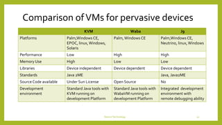 Comparison ofVMs for pervasive devices
KVM Waba J9
Platforms Palm,Windows CE,
EPOC, linux,Windows,
Solaris
Palm,Windows CE Palm,Windows CE,
Neutrino, linux,Windows
Performance Low High High
Memory Use High Low Low
Libraries Device independent Device dependent Device dependent
Standards Java 2ME Java, Java2ME
Source Code available Under Sun License Open Source No
Development
environment
Standard Java tools with
KVM running on
development Platform
Standard Java tools with
WabaVM running on
development Platform
Integrated development
environment with
remote debugging ability
DeviceTechnology 32
 