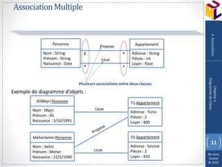 Mr Amir
Souissi
© 2017
AssociationMultiple
Exemple de diagramme d’objets :
11
Chapitre3
DiagrammedeClasse
3.Associations
Personne
Nom : String
Prénom : String
Naissance : Date
Appartement
Adresse : String
Pièces : int
Loyer : float
*
*
1
*
Loue
Propose
Plusieurs associations entre deux classes
AliMejri:Personne
Nom : Mejri
Prénom : Ali
Naissance : 3/10/1991
MeherSelmi:Personne
Nom : Selmi
Prénom : Meher
Naissance : 22/5/1990
T1:Appartement
Adresse : Tunis
Pièces : 2
Loyer : 400
S5:Appartement
Adresse : Sousse
Pièces : 3
Loyer : 450
Loue
Loue
 