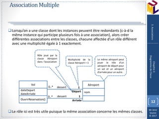 Mr Amir
Souissi
© 2017
AssociationMultiple
Lorsqu’on a une classe dont les instances peuvent être redondants (c-à-d la
même instance qui participe plusieurs fois à une association), alors créer
différentes associations entre les classes, chacune affectée d’un rôle différent
avec une multiplicité égale à 1 exactement.
Le rôle ici est très utile puisque la même association concerne les mêmes classes.
12
Chapitre3
DiagrammedeClasse
3.Associations
Le même aéroport peut
jouer le rôle d’un
aéroport de départ pour
un vol et un aéroport
d’arrivée pour un autre.
Rôle joué par la
classe Aéroport
dans l’association
Multiplicité de la
classe Aéroport = 1
Vol
dateDepart
dateArrivée
OuvrirReservation()
Aéroport
nomDépart
Arrivée
1
1
0..*
0..*
dessert
dessert
 