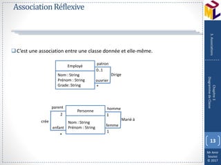Mr Amir
Souissi
© 2017
AssociationRéflexive
C’est une association entre une classe donnée et elle-même.
13
Chapitre3
DiagrammedeClasse
3.Associations
patron
Employé
Nom : String
Prénom : String
Grade: String
ouvrier
0..1
*
Dirige
homme
Personne
Nom : String
Prénom : String
femme
1
1
Marié à
parent
enfant
2
*
crée
 