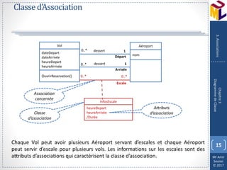 Mr Amir
Souissi
© 2017
Classed’Association
Chaque Vol peut avoir plusieurs Aéroport servant d’escales et chaque Aéroport
peut servir d’escale pour plusieurs vols. Les informations sur les escales sont des
attributs d’associations qui caractérisent la classe d’association.
15
Chapitre3
DiagrammedeClasse
3.Associations
Vol
dateDepart
dateArrivée
heureDepart
heureArrivée
OuvrirReservation()
Aéroport
nomDépart
Arrivée
1
1
0..*
0..*
dessert
dessert
0..* 0..*
Escale
InfosEscale
heureDepart
heureArrivée
/Durée
Attributs
d’associationClasse
d’association
Association
concernée
 