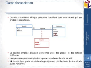 Mr Amir
Souissi
© 2017
Classed’Association
 On veut caractériser chaque personne travaillant dans une société par ses
grades et ses salaires.
 La société emploie plusieurs personnes avec des grades et des salaires
différents.
 Une personne peut avoir plusieurs grades et salaires dans la société.
  les attributs grade et salaire n’appartiennent ni à la classe Société ni à la
classe Personne.
16
Chapitre3
DiagrammedeClasse
3.Associations
Société
Nom
Adresse
Personne
Nom
Adresse
Grade
Salaire
*0..1 Emploie
Emploi
Grade
Salaire
 
