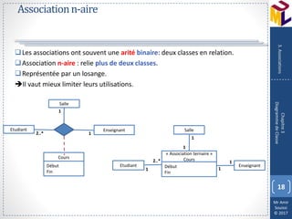 Mr Amir
Souissi
© 2017
Associationn-aire
Les associations ont souvent une arité binaire: deux classes en relation.
Association n-aire : relie plus de deux classes.
Représentée par un losange.
Il vaut mieux limiter leurs utilisations.
18
Chapitre3
DiagrammedeClasse
3.Associations
Etudiant Enseignant
12..*
Salle
1
Cours
Début
Fin
Salle
Etudiant Enseignant
« Association ternaire »
Cours
Début
Fin
1
1
1
11
2..*
 
