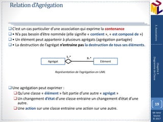 Mr Amir
Souissi
© 2017
Relationd’Agrégation
C’est un cas particulier d’une association qui exprime la contenance
• N’a pas besoin d’être nommée (elle signifie « contient », « est composé de »)
• Un élément peut appartenir à plusieurs agrégats (agrégation partagée)
• La destruction de l’agrégat n’entraine pas la destruction de tous ses éléments.
Représentation de l’agrégation en UML
Une agrégation peut exprimer :
Qu’une classe « élément » fait partie d’une autre « agrégat »
Un changement d’état d’une classe entraine un changement d’état d’une
autre.
Une action sur une classe entraine une action sur une autre.
19
Chapitre3
DiagrammedeClasse
3.Associations
Agrégat Elément
1..* 0..*
 