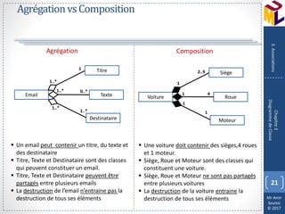 Mr Amir
Souissi
© 2017
AgrégationvsComposition
21
Chapitre3
DiagrammedeClasse
3.Associations
Voiture Roue
Siège
Moteur
2..9
4
1
Email Texte
Titre
Destinataire
1
0..*
1..*
1..*
1..*
1..*
1
1
1
 Un email peut contenir un titre, du texte et
des destinataire
 Titre, Texte et Destinataire sont des classes
qui peuvent constituer un email.
 Titre, Texte et Destinataire peuvent être
partagés entre plusieurs emails
 La destruction de l’email n’entraine pas la
destruction de tous ses éléments
 Une voiture doit contenir des sièges,4 roues
et 1 moteur.
 Siège, Roue et Moteur sont des classes qui
constituent une voiture.
 Siège, Roue et Moteur ne sont pas partagés
entre plusieurs voitures
 La destruction de la voiture entraine la
destruction de tous ses éléments
Agrégation Composition
 