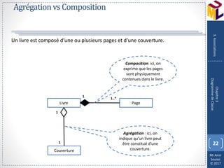 Mr Amir
Souissi
© 2017
AgrégationvsComposition
Un livre est composé d’une ou plusieurs pages et d’une couverture.
22
Chapitre3
DiagrammedeClasse
3.Associations
Livre Page
1
1..*
Couverture
1
1
Agrégation : ici, on
indique qu’un livre peut
être constitué d’une
couverture.
Composition: ici, on
exprime que les pages
sont physiquement
contenues dans le livre.
 