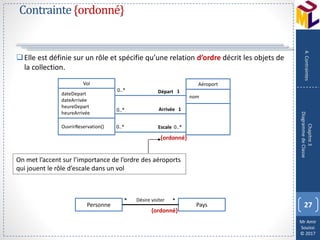 Mr Amir
Souissi
© 2017
Contrainte{ordonné}
Elle est définie sur un rôle et spécifie qu’une relation d’ordre décrit les objets de
la collection.
27
Chapitre3
DiagrammedeClasse
4.Contraintes
Vol
dateDepart
dateArrivée
heureDepart
heureArrivée
OuvrirReservation()
Aéroport
nom
Départ
Arrivée
1
1
0..*
0..*
0..* 0..*Escale
{ordonné}
On met l’accent sur l’importance de l’ordre des aéroports
qui jouent le rôle d’escale dans un vol
Personne Pays
Désire visiter
{ordonné}
**
 