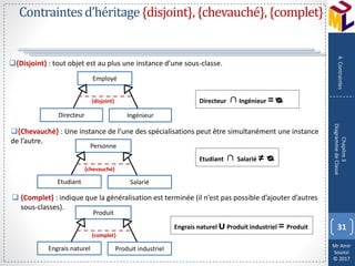 Mr Amir
Souissi
© 2017
Contraintesd’héritage{disjoint},{chevauché},{complet}
{Disjoint} : tout objet est au plus une instance d’une sous-classe.
{Chevauché} : Une instance de l’une des spécialisations peut être simultanément une instance
de l’autre.
 {Complet} : indique que la généralisation est terminée (il n’est pas possible d’ajouter d’autres
sous-classes).
31
Chapitre3
DiagrammedeClasse
4.Contraintes
Employé
Directeur Ingénieur
{disjoint}
Personne
Etudiant Salarié
{chevauché}
Produit
Engrais naturel Produit industriel
{complet}
Directeur ∩Ingénieur =ᴓ
Etudiant ∩ Salarié ≠ ᴓ
Engrais naturel ᴜProduit industriel = Produit
 