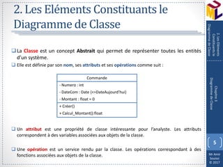 Mr Amir
Souissi
© 2017
2. Les Eléments Constituants le
Diagramme de Classe
La Classe est un concept Abstrait qui permet de représenter toutes les entités
d’un système.
 Elle est définie par son nom, ses attributs et ses opérations comme suit :
 Un attribut est une propriété de classe intéressante pour l’analyste. Les attributs
correspondent à des variables associées aux objets de la classe.
 Une opération est un service rendu par la classe. Les opérations correspondant à des
fonctions associées aux objets de la classe.
5
Chapitre3
DiagrammedeClasse
2.LesEléments
Constituantsle
DiagrammedeClasse
Commande
- Numero : int
- DateCom : Date {<=DateAujourd’hui}
- Montant : float = 0
+ Créer()
+ Calcul_Montant():float
 