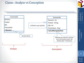 Mr Amir
Souissi
© 2017
Classe:AnalysevsConception
7
Chapitre3
DiagrammedeClasse
2.LesEléments
Constituantsle
DiagrammedeClasse
Commande
Numero
Produit
Qte
PrixUnitaire
/ Montant
Attribut dérivé
Méthode qui calcule le montant
de la commande à partir des
attributs Qte * PrixUnitaire
Commande
- Numero : int
- Produit : String
- Qte :int
- PrixUnitaire : float
+ CalculMontant():float
Visibilité et type spécifiés
Analyse Conception
 