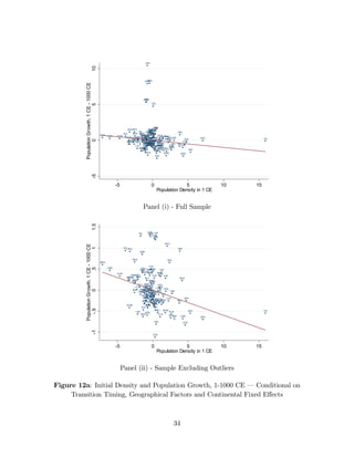 IND 
AFG 
DZA 
FRA 
ALB 
AGO 
SVN 
BIH BOL 
PRT 
UGA 
YEM 
TCD CHL 
UZB VEN 
ARG 
ARM 
AUS 
AUT 
AZE 
BGD 
BLR 
BEL 
BEN BLZ 
BRA 
BGR 
BFA 
KHM 
MRT 
CMR 
CAN 
CAF 
CHN 
COL 
ZAR 
COG 
CRI HRV 
CUB 
CZE 
CIV 
DNK 
DOM 
ECU 
EGY 
SLV 
EST 
ETH 
GAB 
GMB 
GEO 
DEU 
GHA 
GRC 
GTM 
GIN 
GNB 
HTI 
HND 
HUN 
IDN 
IRNIRQ 
IRL 
ISR 
ITA 
THA 
JPN 
JOR 
KAZ 
KEN 
PRKOKR 
KGZ 
LAO 
LVA 
LBN 
LSO 
LBR 
LBY 
LTU 
MKD 
MYS 
MLI 
MEX 
MDA 
MNG 
MAR 
MMR 
NPL 
NLD NIC 
NER 
NGA 
NOR 
OMN 
PAK 
PAN 
PNG 
PER 
POL 
ROM 
RUS 
SAU 
SEN 
YUG 
SLE 
SOM 
ZAF 
ESP 
LKA 
SDN 
SWZ 
SWE 
CHE 
SYR 
TJK 
TZA 
TGO 
TUN 
TUR 
TKM 
UKR 
GBR 
USA 
VNM 
­2 
­1 
0 1 2 
Log Population Density in 1 CE 
­1 
­. 
5 0 .5 1 
Log Years since Transition 
Figure 11a: Transition Timing and Population Density in 1 CE — Conditional on 
Land Productivity, Geographical Factors and Continental Fixed E¤ects 
CZE 
AFG 
AGO 
CUB 
HTI 
DOM 
ECU 
DZA ALB 
HND 
PRK 
ARG 
ARM 
AUS 
AUT 
AZE 
BGD 
LVA 
BLR 
BEL 
BLZ 
BEN 
DEU 
BIH 
BOL 
BRA 
BGR 
BFA 
KHM 
CMR 
CAN 
CAF 
TCD 
CHL 
CHN 
COLZAR 
COG 
CRI 
HRV 
CIV 
DNK 
EGY 
SLV 
EST 
ETH 
FRA 
GAB 
GMB 
KOR 
GEO 
GHA 
GRC 
GTM 
GIN 
GNB 
HUN 
IND 
IDN 
IRIRNQ 
IRL 
ISR 
ITA 
JPN 
JOR 
KAZ 
KEN 
KGZ 
LAO 
LBN 
LSO 
LBR 
LBY 
LTU 
MKD 
MYS 
MLI 
MRT 
MEX 
MDA 
MNG 
MAR 
MMR 
NPL 
NLD NIC 
NER 
NGA 
NOR 
OMN 
PAK 
PAN 
PNG 
PER 
POL 
PRT 
ROM 
RUS 
SAU 
SEN 
YUG 
SLE 
SVN 
SOM 
ZAF 
ESP 
LKA 
SDN 
SWZ 
SWE 
CHE 
SYR 
TJK 
TZA 
THA 
TGO 
TUN 
TUR 
TKM 
UGA 
UKR 
GBR 
USA 
UZB 
VEN VNM 
YEM 
­3 
­2 
­1 
0 1 2 
Log Population Density in 1 CE ­6 
­4 
­2 
0 2 
Log Land Productivity 
Figure 11b: Land Productivity and Population Density in 1 CE — Conditional on 
Transition Timing, Geographical Factors and Continental Fixed E¤ects 
29 
 
