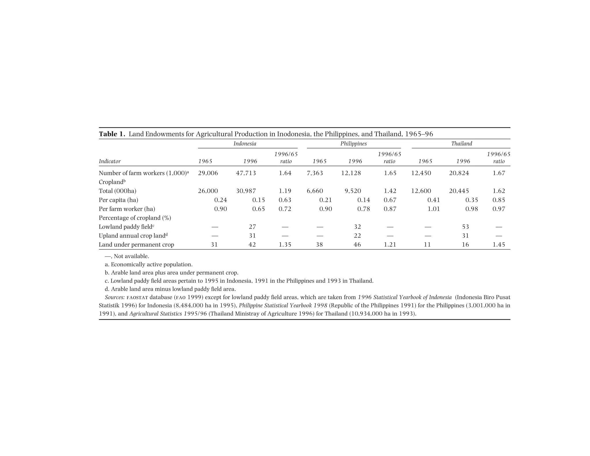 Table 1. Land Endowments for Agricultural Production in Inodonesia, the Philippines, and Thailand, 1965–96
Indonesia Philippines Thailand
1996/65 1996/65 1996/65
Indicator 1965 1996 ratio 1965 1996 ratio 1965 1996 ratio
Number of farm workers (1,000)a 29,006 47,713 1.64 7,363 12,128 1.65 12,450 20,824 1.67
Croplandb
Total (000ha) 26,000 30,987 1.19 6,660 9,520 1.42 12,600 20,445 1.62
Per capita (ha) 0.24 0.15 0.63 0.21 0.14 0.67 0.41 0.35 0.85
Per farm worker (ha) 0.90 0.65 0.72 0.90 0.78 0.87 1.01 0.98 0.97
Percentage of cropland (%)
Lowland paddy fieldc — 27 — — 32 — — 53 —
Upland annual crop landd — 31 — — 22 — — 31 —
Land under permanent crop 31 42 1.35 38 46 1.21 11 16 1.45
—, Not available.
a. Economically active population.
b. Arable land area plus area under permanent crop.
c. Lowland paddy field areas pertain to 1995 in Indonesia, 1991 in the Philippines and 1993 in Thailand.
d. Arable land area minus lowland paddy field area.
Sources: faostat database (fao 1999) except for lowland paddy field areas, which are taken from 1996 Statistical Yearbook of Indonesia (Indonesia Biro Pusat
Statistik 1996) for Indonesia (8,484,000 ha in 1995), Philippine Statistical Yearbook 1998 (Republic of the Philippines 1991) for the Philippines (3,001,000 ha in
1991), and Agricultural Statistics 1995/96 (Thailand Ministray of Agriculture 1996) for Thailand (10,934,000 ha in 1993).
 