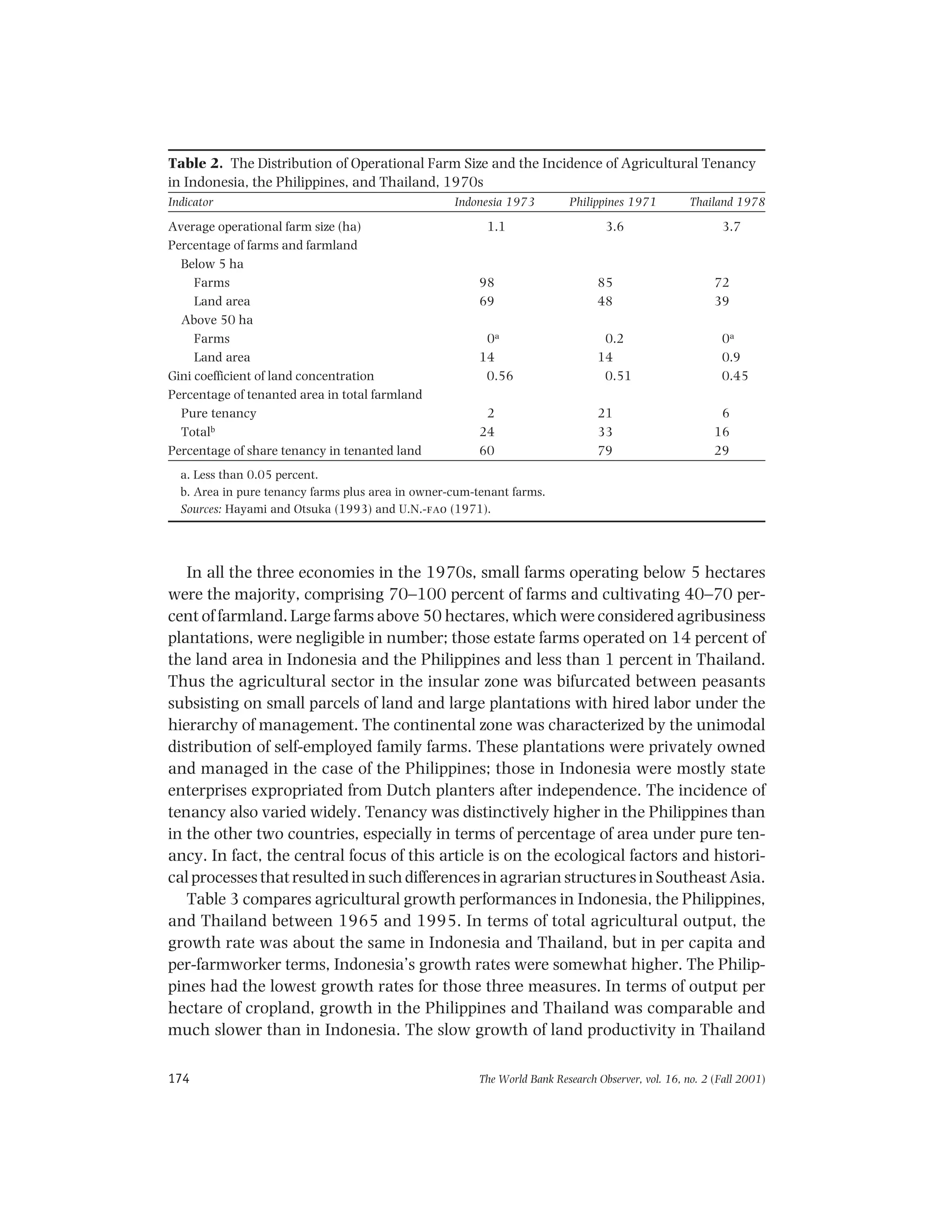 The World Bank Research Observer, vol. 16, no. 2 (Fall 2001)174
In all the three economies in the 1970s, small farms operating below 5 hectares
were the majority, comprising 70–100 percent of farms and cultivating 40–70 per-
cent of farmland. Large farms above 50 hectares, which were considered agribusiness
plantations, were negligible in number; those estate farms operated on 14 percent of
the land area in Indonesia and the Philippines and less than 1 percent in Thailand.
Thus the agricultural sector in the insular zone was bifurcated between peasants
subsisting on small parcels of land and large plantations with hired labor under the
hierarchy of management. The continental zone was characterized by the unimodal
distribution of self-employed family farms. These plantations were privately owned
and managed in the case of the Philippines; those in Indonesia were mostly state
enterprises expropriated from Dutch planters after independence. The incidence of
tenancy also varied widely. Tenancy was distinctively higher in the Philippines than
in the other two countries, especially in terms of percentage of area under pure ten-
ancy. In fact, the central focus of this article is on the ecological factors and histori-
cal processes that resulted in such differences in agrarian structures in Southeast Asia.
Table 3 compares agricultural growth performances in Indonesia, the Philippines,
and Thailand between 1965 and 1995. In terms of total agricultural output, the
growth rate was about the same in Indonesia and Thailand, but in per capita and
per-farmworker terms, Indonesia’s growth rates were somewhat higher. The Philip-
pines had the lowest growth rates for those three measures. In terms of output per
hectare of cropland, growth in the Philippines and Thailand was comparable and
much slower than in Indonesia. The slow growth of land productivity in Thailand
Table 2. The Distribution of Operational Farm Size and the Incidence of Agricultural Tenancy
in Indonesia, the Philippines, and Thailand, 1970s
Indicator Indonesia 1973 Philippines 1971 Thailand 1978
Average operational farm size (ha) 1.1 3.6 3.7
Percentage of farms and farmland
Below 5 ha
Farms 98 85 72
Land area 69 48 39
Above 50 ha
Farms 0a 0.2 0a
Land area 14 14 0.9
Gini coefficient of land concentration 0.56 0.51 0.45
Percentage of tenanted area in total farmland
Pure tenancy 2 21 6
Totalb 24 33 16
Percentage of share tenancy in tenanted land 60 79 29
a. Less than 0.05 percent.
b. Area in pure tenancy farms plus area in owner-cum-tenant farms.
Sources: Hayami and Otsuka (1993) and U.N.-fao (1971).
 
