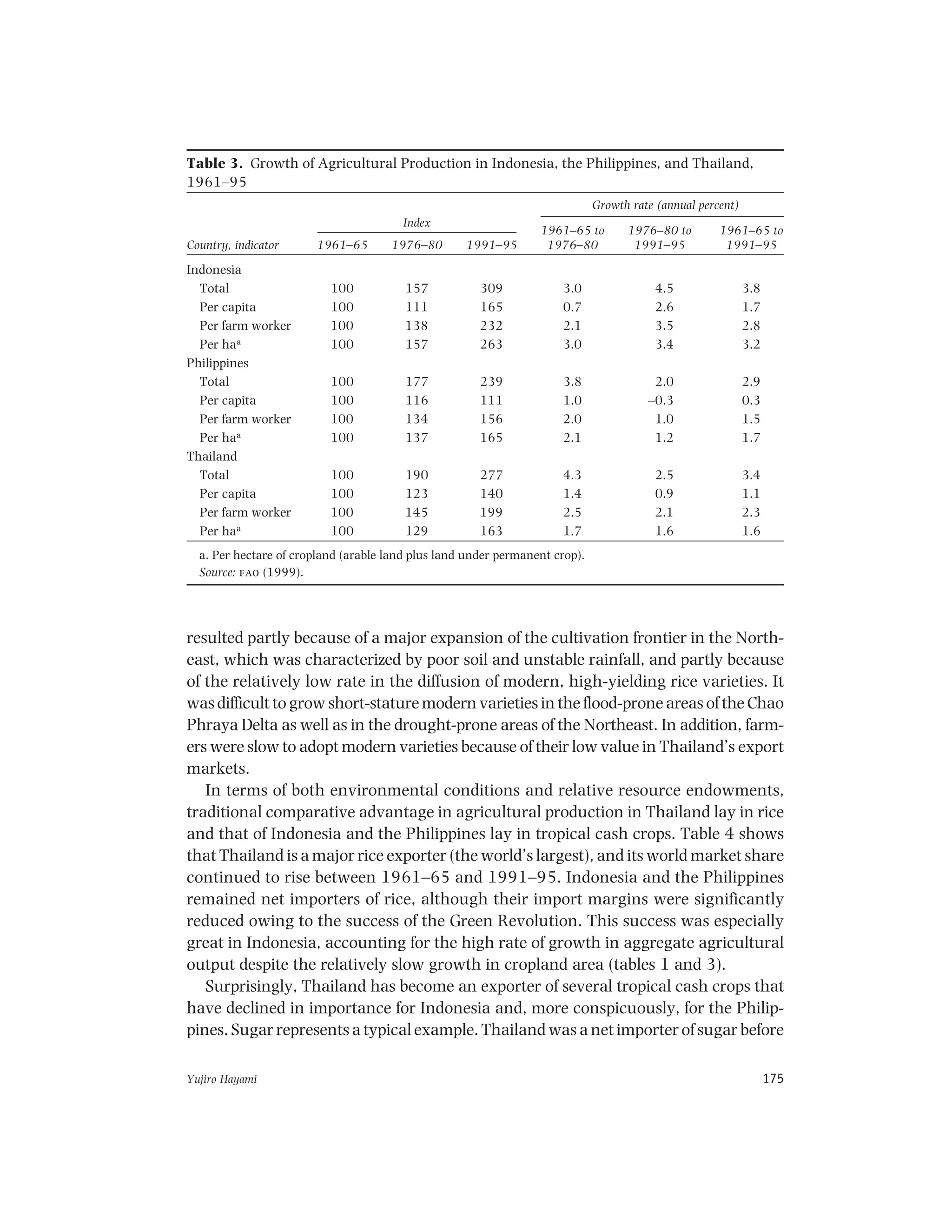 Yujiro Hayami 175
resulted partly because of a major expansion of the cultivation frontier in the North-
east, which was characterized by poor soil and unstable rainfall, and partly because
of the relatively low rate in the diffusion of modern, high-yielding rice varieties. It
was difficult to grow short-stature modern varieties in the flood-prone areas of the Chao
Phraya Delta as well as in the drought-prone areas of the Northeast. In addition, farm-
ers were slow to adopt modern varieties because of their low value in Thailand’s export
markets.
In terms of both environmental conditions and relative resource endowments,
traditional comparative advantage in agricultural production in Thailand lay in rice
and that of Indonesia and the Philippines lay in tropical cash crops. Table 4 shows
that Thailand is a major rice exporter (the world’s largest), and its world market share
continued to rise between 1961–65 and 1991–95. Indonesia and the Philippines
remained net importers of rice, although their import margins were significantly
reduced owing to the success of the Green Revolution. This success was especially
great in Indonesia, accounting for the high rate of growth in aggregate agricultural
output despite the relatively slow growth in cropland area (tables 1 and 3).
Surprisingly, Thailand has become an exporter of several tropical cash crops that
have declined in importance for Indonesia and, more conspicuously, for the Philip-
pines. Sugar represents a typical example. Thailand was a net importer of sugar before
Table 3. Growth of Agricultural Production in Indonesia, the Philippines, and Thailand,
1961–95
Growth rate (annual percent)
Index
1961–65 to 1976–80 to 1961–65 to
Country, indicator 1961–65 1976–80 1991–95 1976–80 1991–95 1991–95
Indonesia
Total 100 157 309 3.0 4.5 3.8
Per capita 100 111 165 0.7 2.6 1.7
Per farm worker 100 138 232 2.1 3.5 2.8
Per haa 100 157 263 3.0 3.4 3.2
Philippines
Total 100 177 239 3.8 2.0 2.9
Per capita 100 116 111 1.0 –0.3 0.3
Per farm worker 100 134 156 2.0 1.0 1.5
Per haa 100 137 165 2.1 1.2 1.7
Thailand
Total 100 190 277 4.3 2.5 3.4
Per capita 100 123 140 1.4 0.9 1.1
Per farm worker 100 145 199 2.5 2.1 2.3
Per haa 100 129 163 1.7 1.6 1.6
a. Per hectare of cropland (arable land plus land under permanent crop).
Source: fao (1999).
 
