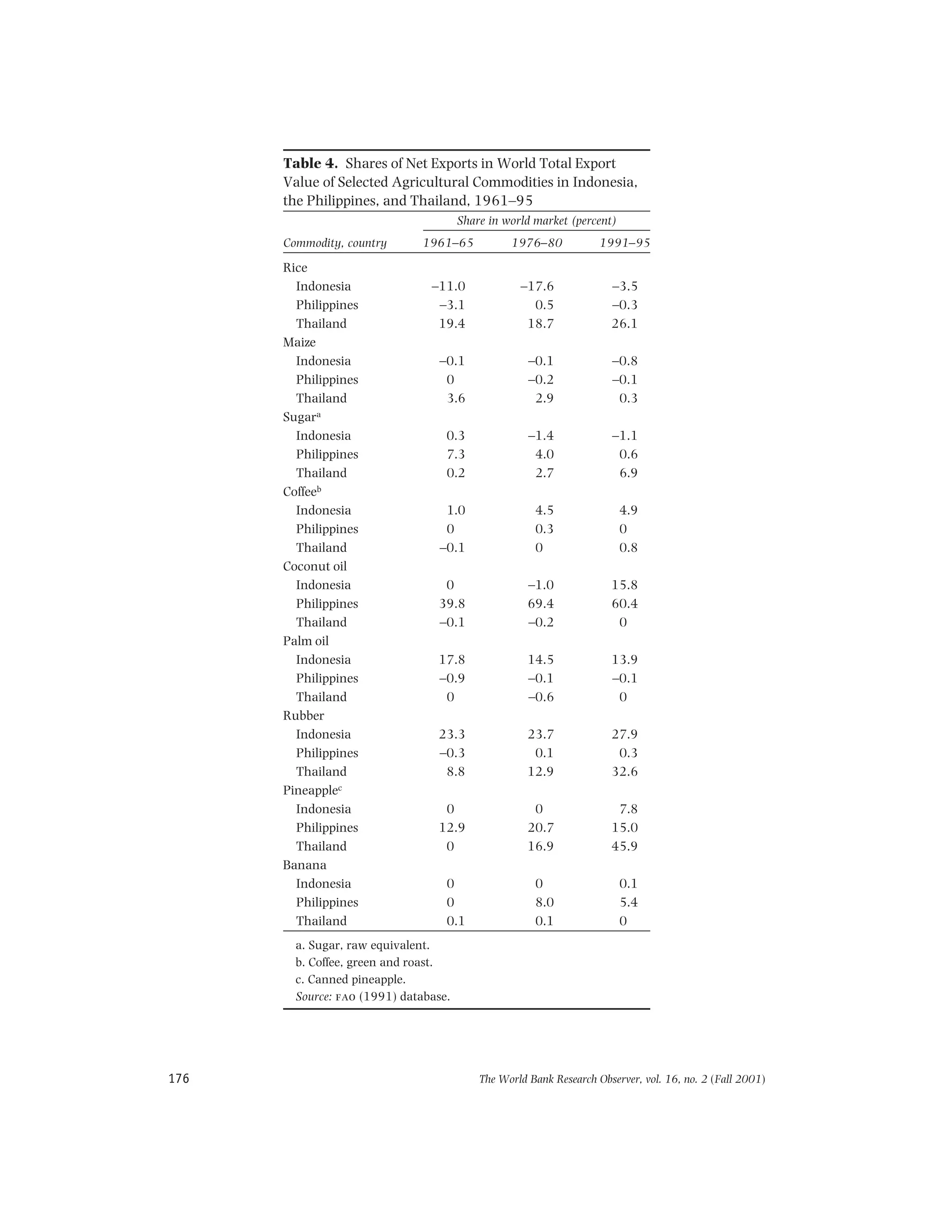 The World Bank Research Observer, vol. 16, no. 2 (Fall 2001)176
Table 4. Shares of Net Exports in World Total Export
Value of Selected Agricultural Commodities in Indonesia,
the Philippines, and Thailand, 1961–95
Share in world market (percent)
Commodity, country 1961–65 1976–80 1991–95
Rice
Indonesia –11.0 –17.6 –3.5
Philippines –3.1 0.5 –0.3
Thailand 19.4 18.7 26.1
Maize
Indonesia –0.1 –0.1 –0.8
Philippines 0 –0.2 –0.1
Thailand 3.6 2.9 0.3
Sugara
Indonesia 0.3 –1.4 –1.1
Philippines 7.3 4.0 0.6
Thailand 0.2 2.7 6.9
Coffeeb
Indonesia 1.0 4.5 4.9
Philippines 0 0.3 0
Thailand –0.1 0 0.8
Coconut oil
Indonesia 0 –1.0 15.8
Philippines 39.8 69.4 60.4
Thailand –0.1 –0.2 0
Palm oil
Indonesia 17.8 14.5 13.9
Philippines –0.9 –0.1 –0.1
Thailand 0 –0.6 0
Rubber
Indonesia 23.3 23.7 27.9
Philippines –0.3 0.1 0.3
Thailand 8.8 12.9 32.6
Pineapplec
Indonesia 0 0 7.8
Philippines 12.9 20.7 15.0
Thailand 0 16.9 45.9
Banana
Indonesia 0 0 0.1
Philippines 0 8.0 5.4
Thailand 0.1 0.1 0
a. Sugar, raw equivalent.
b. Coffee, green and roast.
c. Canned pineapple.
Source: fao (1991) database.
 