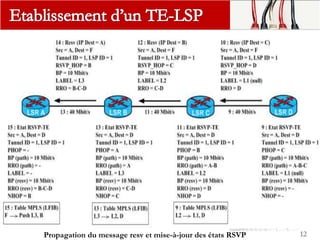 L'établissement d'un LSP avec RSVP-TE passe par deux phases:
1. Phase descendante
le LSR de tête du LSP envoie un message path au LSR de sortie pour
fixer la route et transmettre l'ensemble des paramètres TE (source et
destination du LSP, identifiants du tunnel et du LSP, bande passante,
affinités, etc.)
2. Phase montante:
Un message resv est envoyé par le LSR de sortie au LSR de tête afin de
réserver les ressources (bande passante et étiquettes) sur tous les liens du
LSP en cours d'établissement.
12
Propagation du message path et création d'états RSVP
Propagation du message resv et mise-à-jour des états RSVP
 