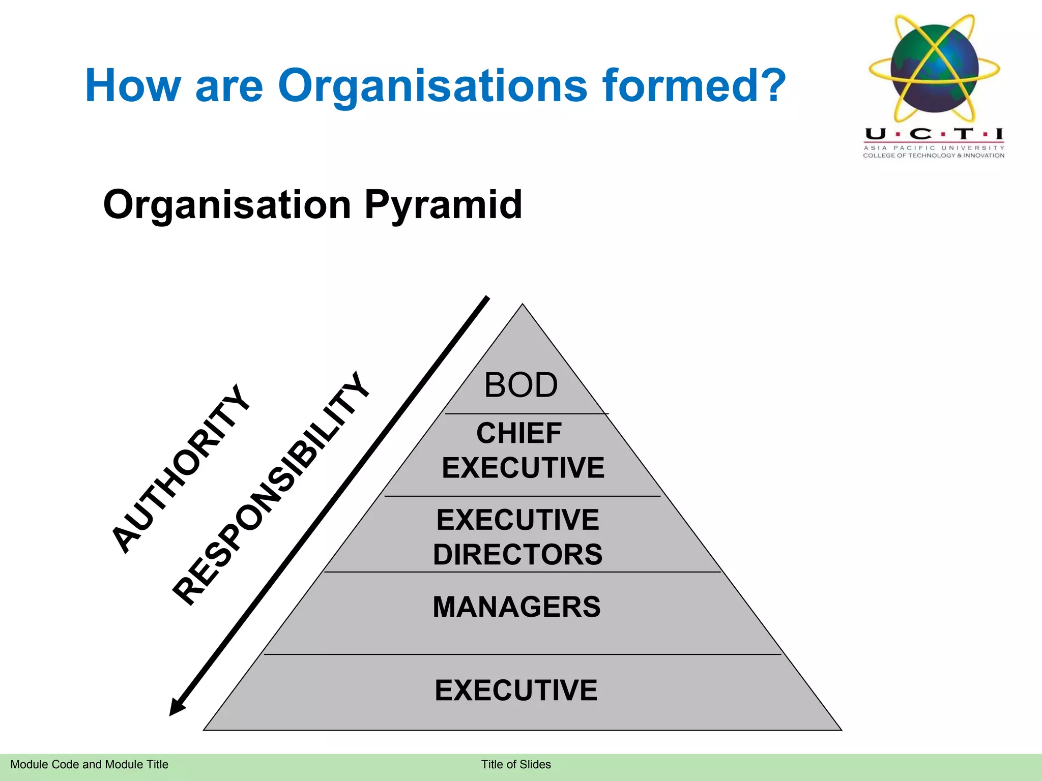 Organisation Pyramid BOD CHIEF  EXECUTIVE EXECUTIVE DIRECTORS MANAGERS EXECUTIVE AUTHORITY RESPONSIBILITY How are Organisations formed? 
