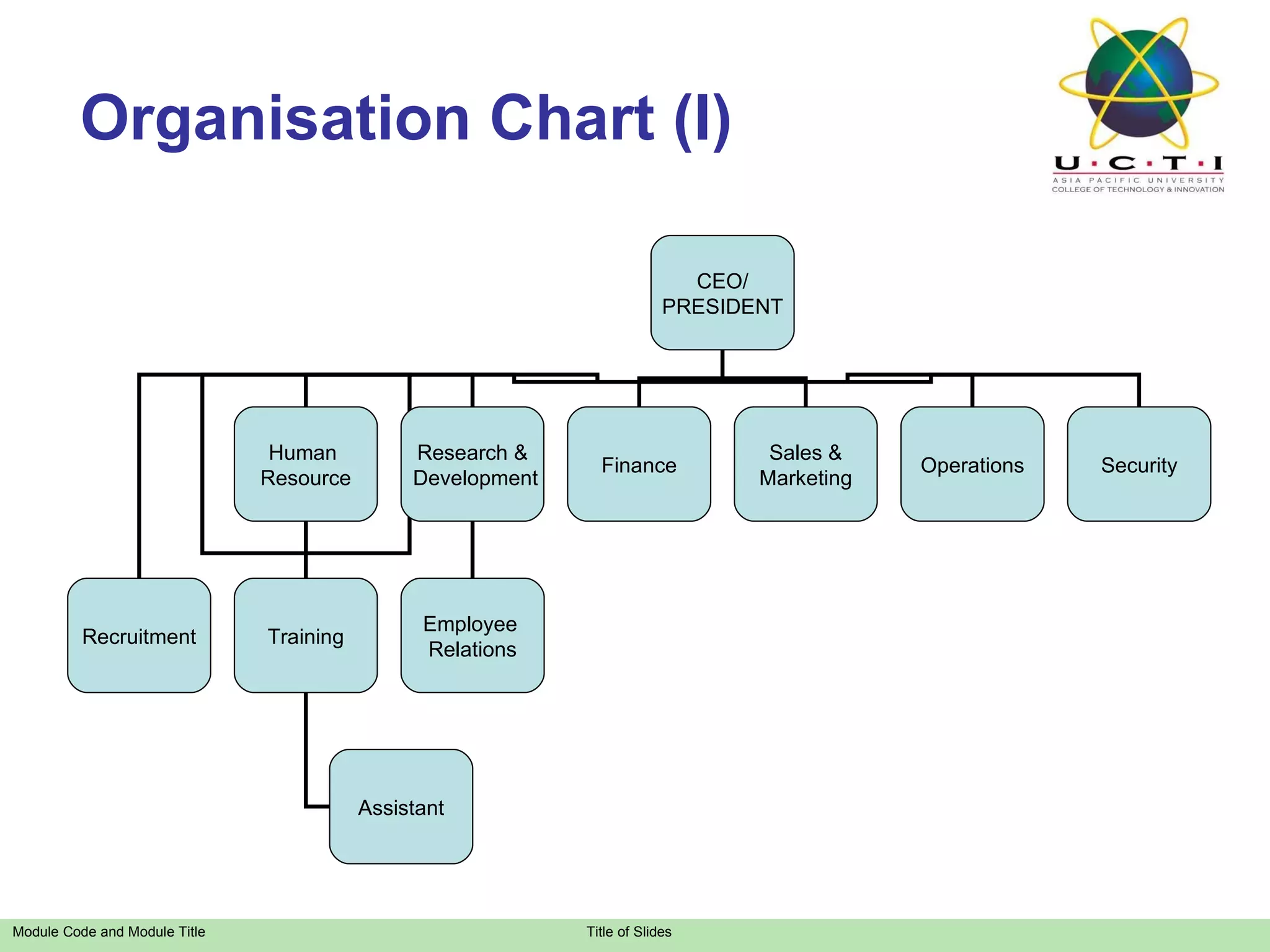 Organisation Chart (I) CEO/ PRESIDENT Human  Resource Operations Security Recruitment Finance Research & Development Training Sales & Marketing Employee   Relations Assistant 