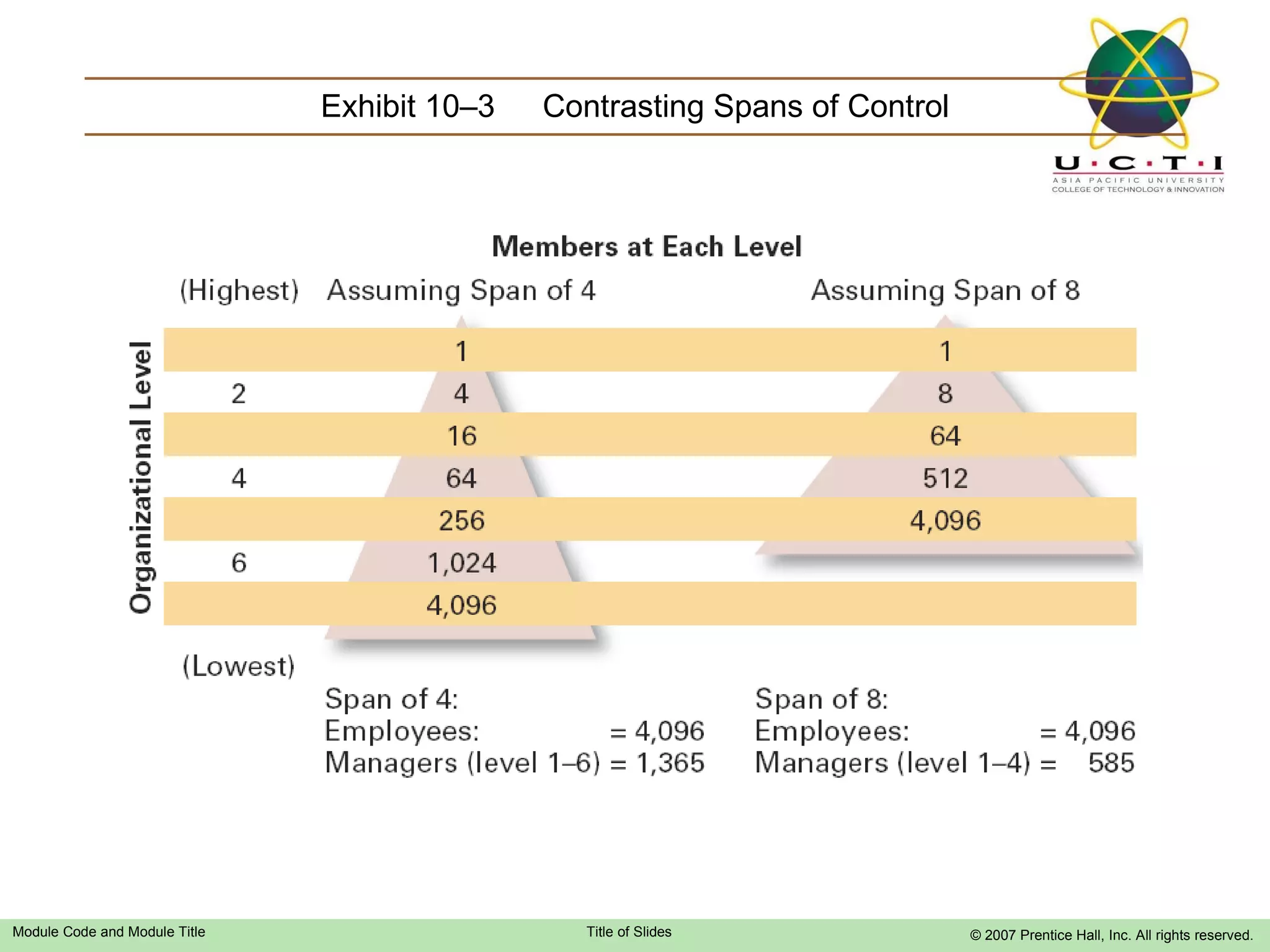 Exhibit 10–3 Contrasting Spans of Control © 2007 Prentice Hall, Inc. All rights reserved.  