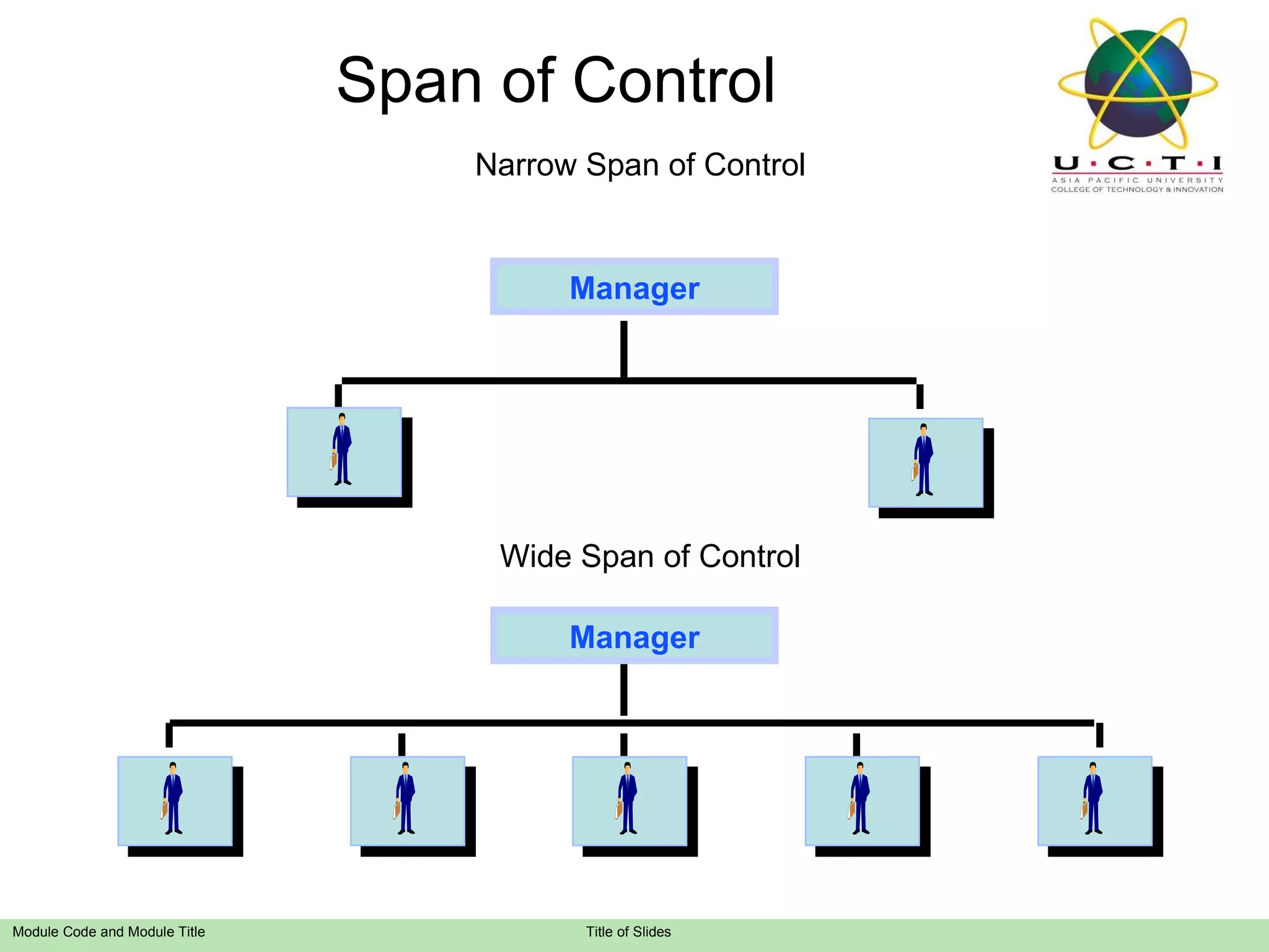 Span of Control Narrow Span of Control Manager Wide Span of Control Manager 