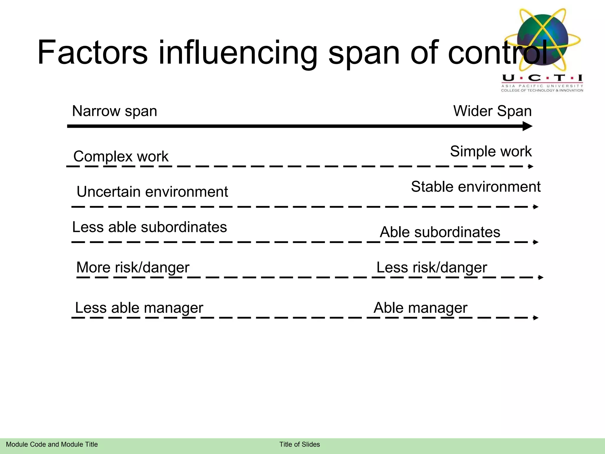 Factors influencing span of control Narrow span Wider Span Complex work Simple work Uncertain environment Stable environment Less able subordinates Able subordinates More risk/danger Less risk/danger Less able manager Able manager 