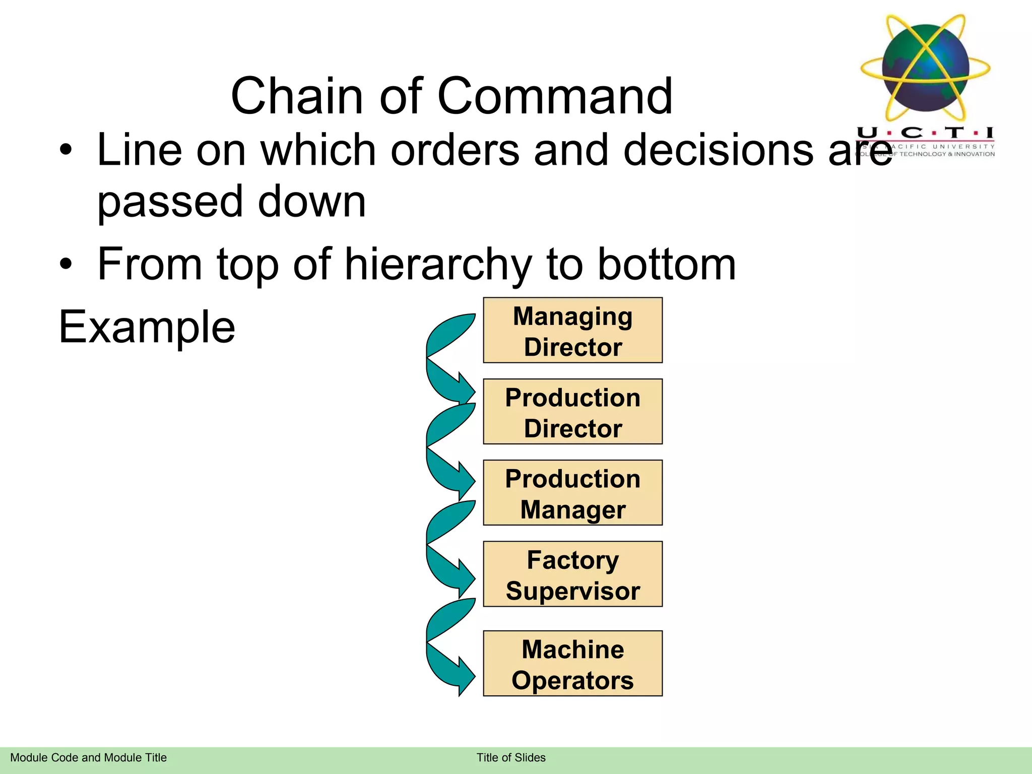 Chain of Command Line on which orders and decisions are passed down From top of hierarchy to bottom Example Managing Director Production Director Production Manager Factory Supervisor Machine Operators 