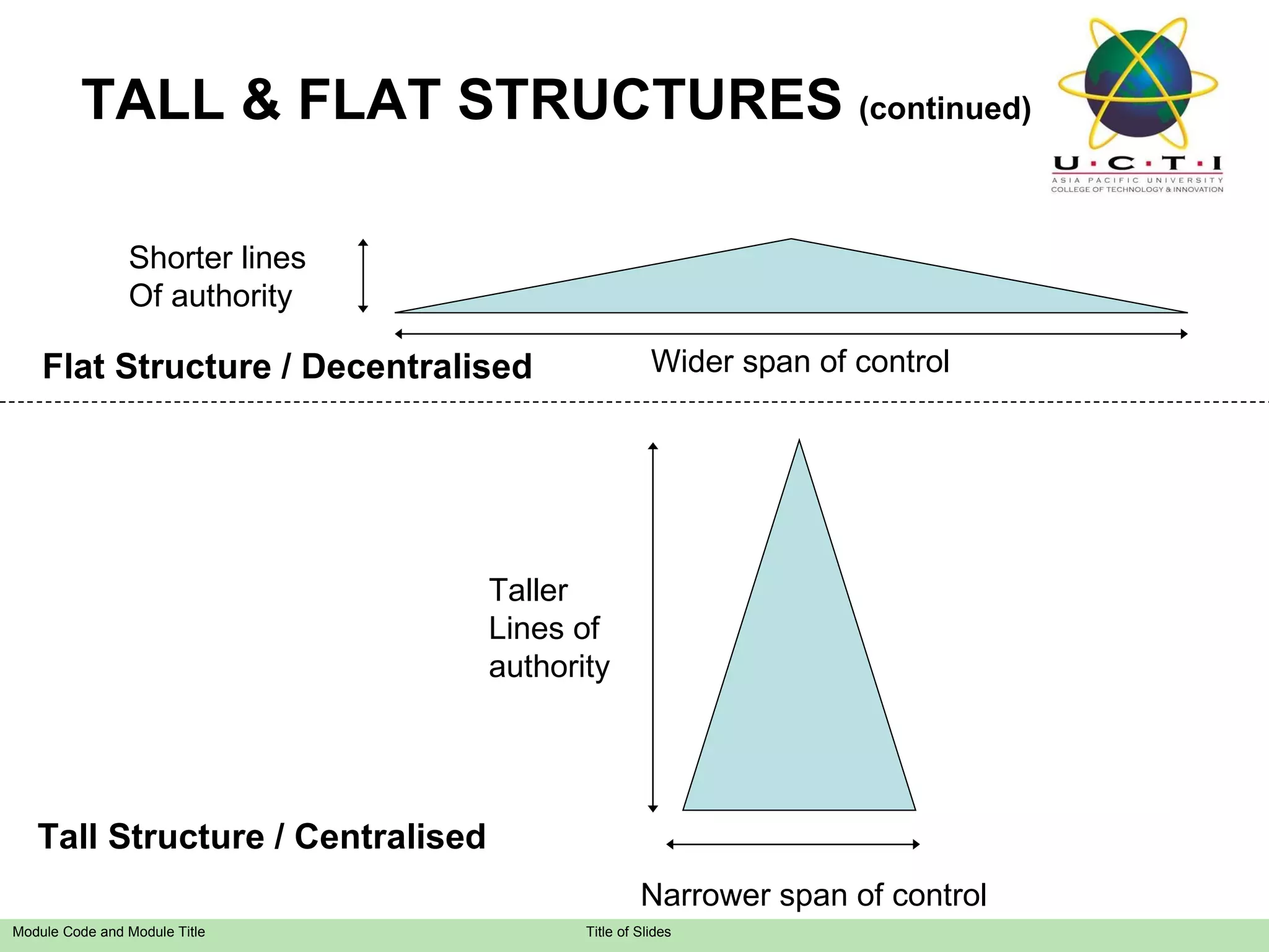 TALL & FLAT STRUCTURES  (continued) Flat Structure / Decentralised  Wider span of control Shorter lines Of authority Tall Structure / Centralised  Narrower span of control Taller  Lines of authority 