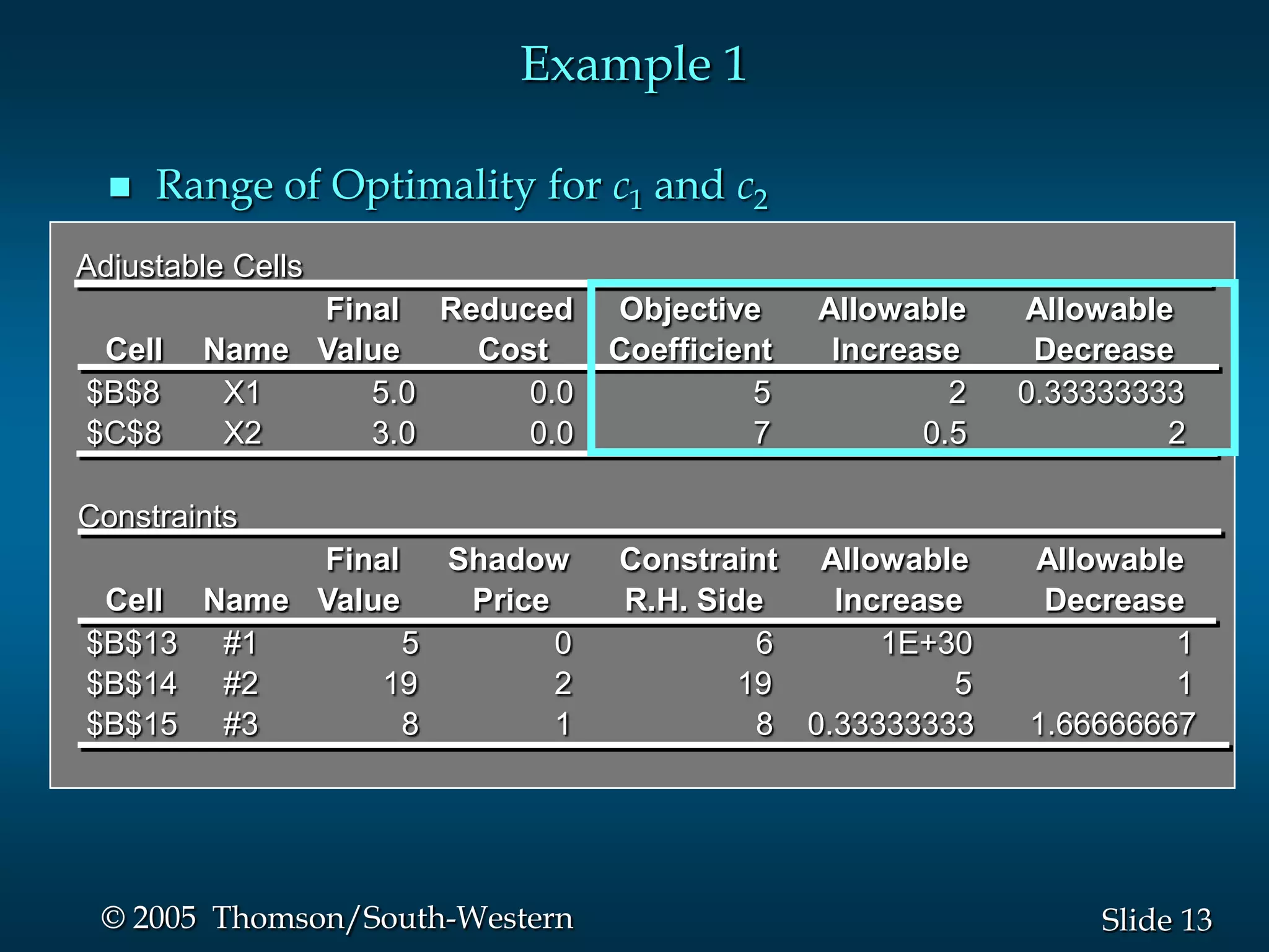Example 1

     Range of Optimality for c1 and c2
Adjustable Cells
             Final Reduced      Objective     Allowable    Allowable
 Cell   Name Value   Cost       Coefficient    Increase     Decrease
$B$8     X1     5.0     0.0               5            2   0.33333333
$C$8     X2     3.0     0.0               7          0.5            2

Constraints
           Final   Shadow       Constraint Allowable       Allowable
 Cell Name Value    Price       R.H. Side    Increase       Decrease
$B$13 #1         5        0              6      1E+30               1
$B$14 #2       19         2             19           5              1
$B$15 #3         8        1              8 0.33333333      1.66666667




 © 2005 Thomson/South-Western                                   Slide 13
 