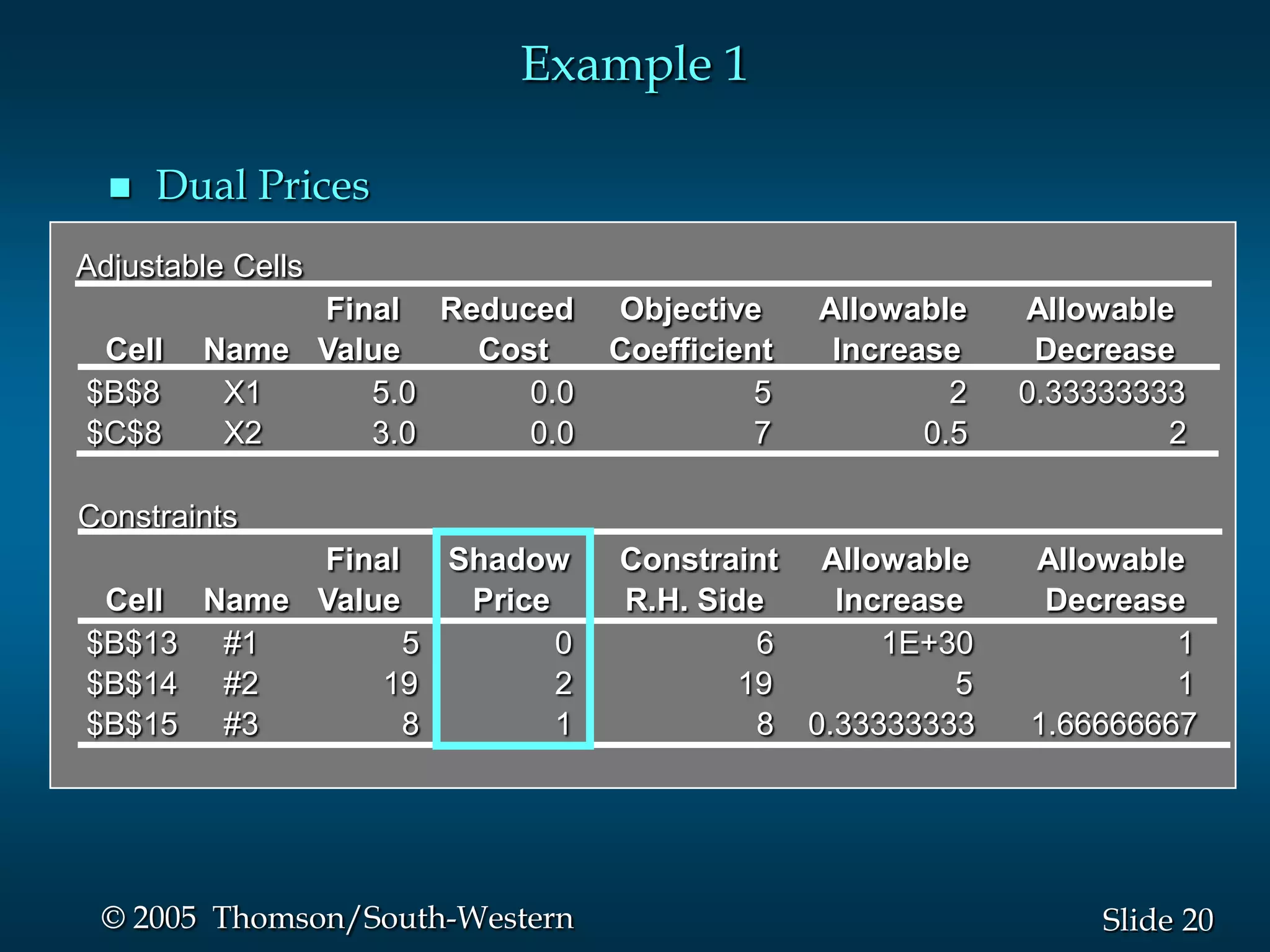 Example 1

     Dual Prices
Adjustable Cells
             Final Reduced      Objective     Allowable    Allowable
 Cell   Name Value   Cost       Coefficient    Increase     Decrease
$B$8     X1     5.0     0.0               5            2   0.33333333
$C$8     X2     3.0     0.0               7          0.5            2

Constraints
           Final   Shadow       Constraint Allowable       Allowable
 Cell Name Value    Price       R.H. Side    Increase       Decrease
$B$13 #1         5        0              6      1E+30               1
$B$14 #2       19         2             19           5              1
$B$15 #3         8        1              8 0.33333333      1.66666667




 © 2005 Thomson/South-Western                                   Slide 20
 