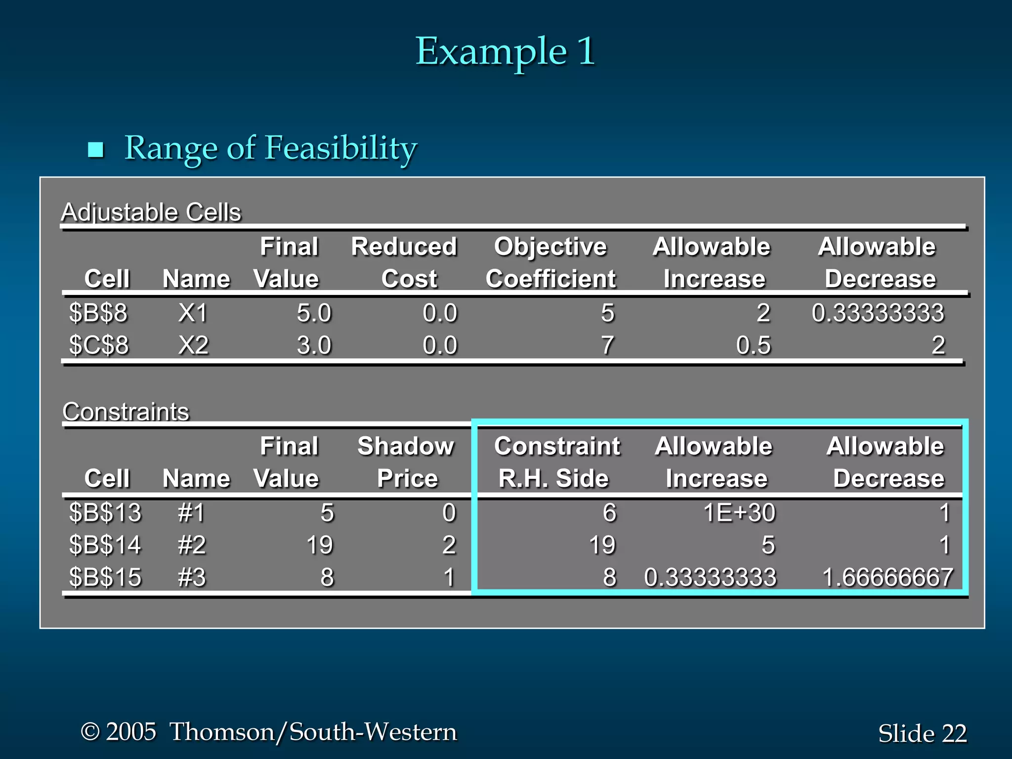 Example 1

     Range of Feasibility
Adjustable Cells
             Final Reduced      Objective     Allowable    Allowable
 Cell   Name Value   Cost       Coefficient    Increase     Decrease
$B$8     X1     5.0     0.0               5            2   0.33333333
$C$8     X2     3.0     0.0               7          0.5            2

Constraints
           Final   Shadow       Constraint Allowable       Allowable
 Cell Name Value    Price       R.H. Side    Increase       Decrease
$B$13 #1         5        0              6      1E+30               1
$B$14 #2       19         2             19           5              1
$B$15 #3         8        1              8 0.33333333      1.66666667




 © 2005 Thomson/South-Western                                   Slide 22
 