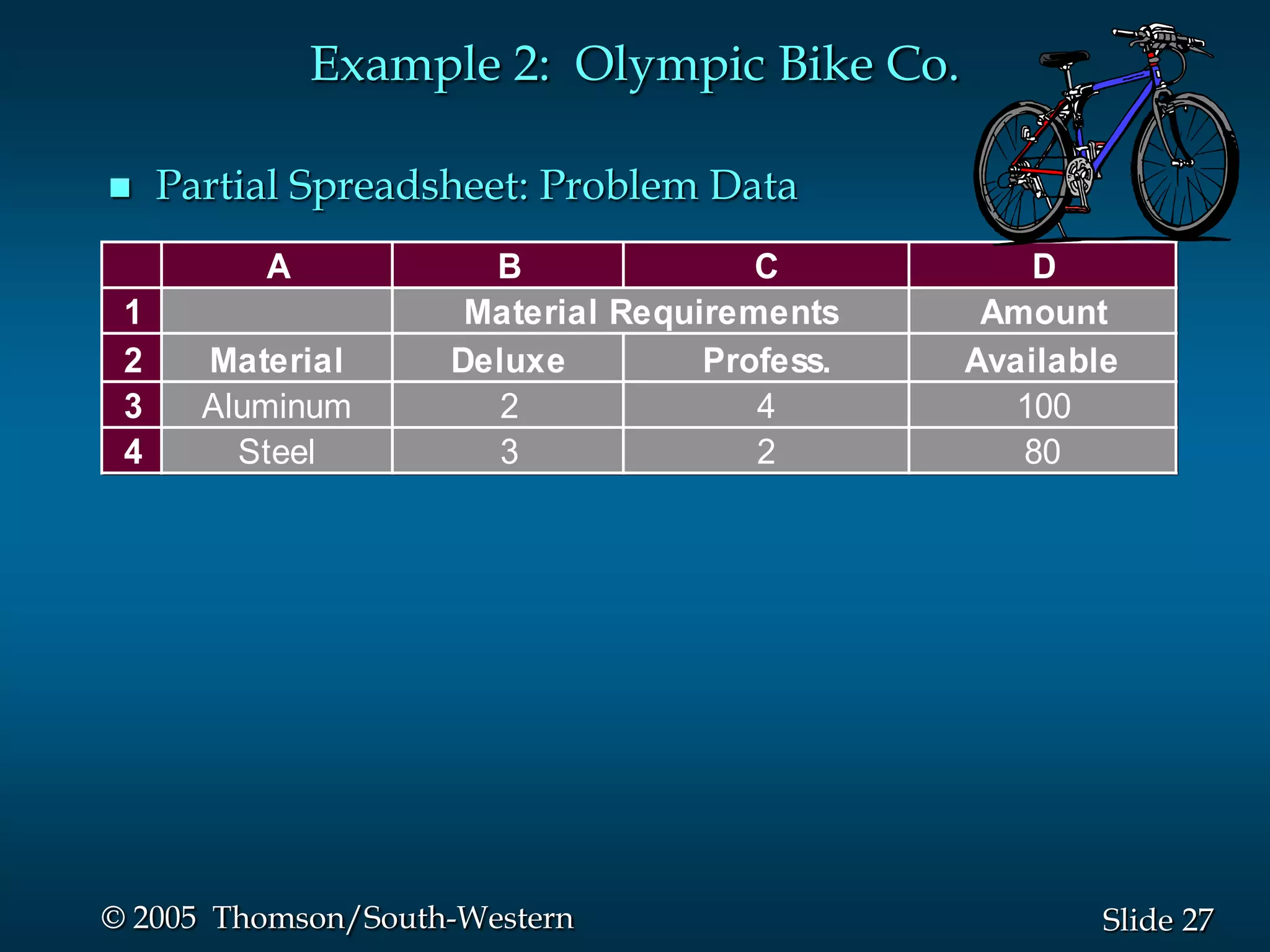 Example 2: Olympic Bike Co.

    Partial Spreadsheet: Problem Data
          A           B               C           D
 1                   Material Requirements     Amount
 2     Material     Deluxe         Profess.   Available
 3     Aluminum        2              4          100
 4       Steel         3              2          80




© 2005 Thomson/South-Western                          Slide 27
 
