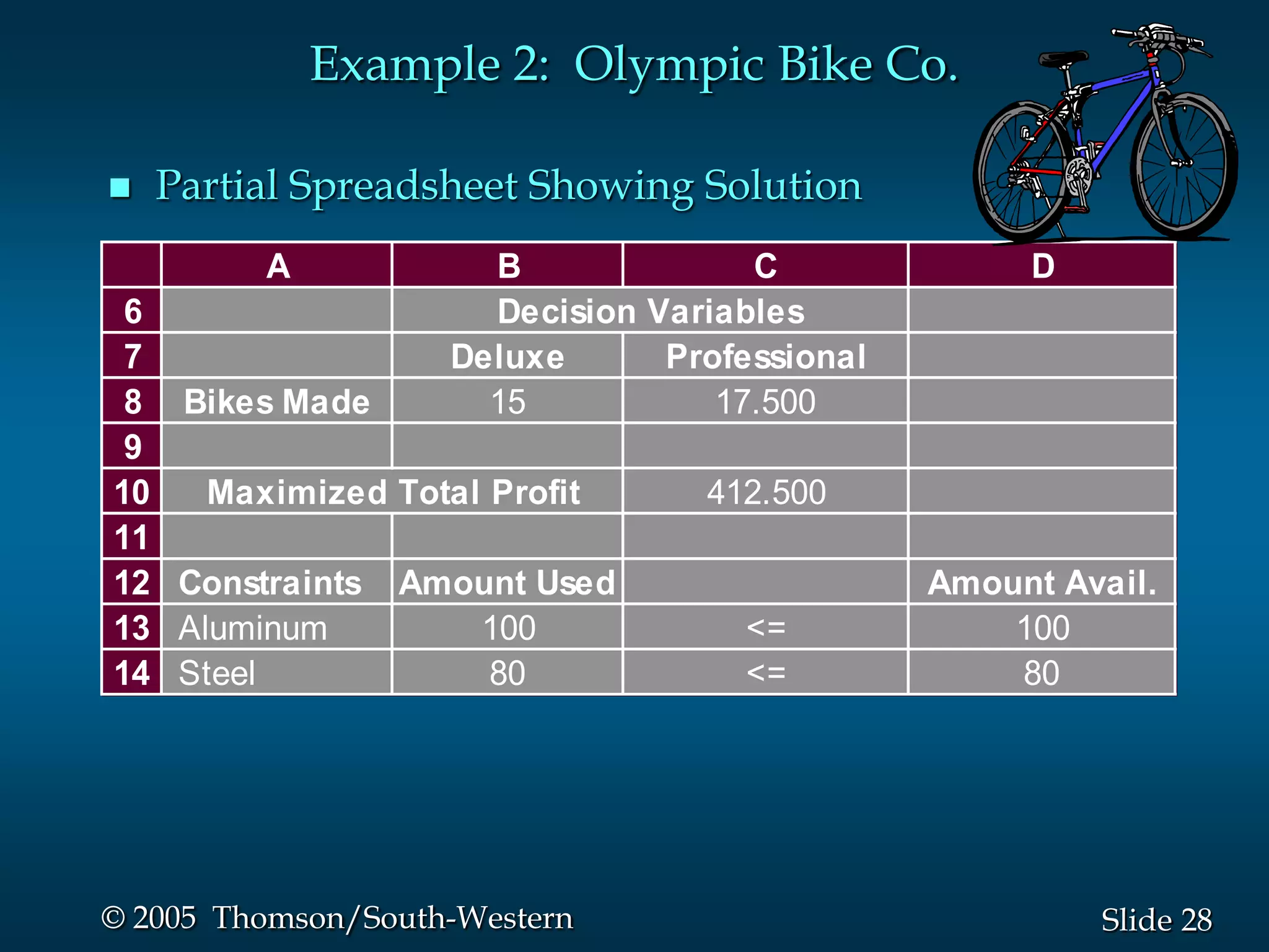 Example 2: Olympic Bike Co.

    Partial Spreadsheet Showing Solution
           A            B              C              D
 6                      Decision Variables
 7                    Deluxe      Professional
 8    Bikes Made        15           17.500
 9
10     Maximized Total Profit       412.500
11
12    Constraints   Amount Used                  Amount Avail.
13    Aluminum         100             <=            100
14    Steel             80             <=            80




© 2005 Thomson/South-Western                              Slide 28
 