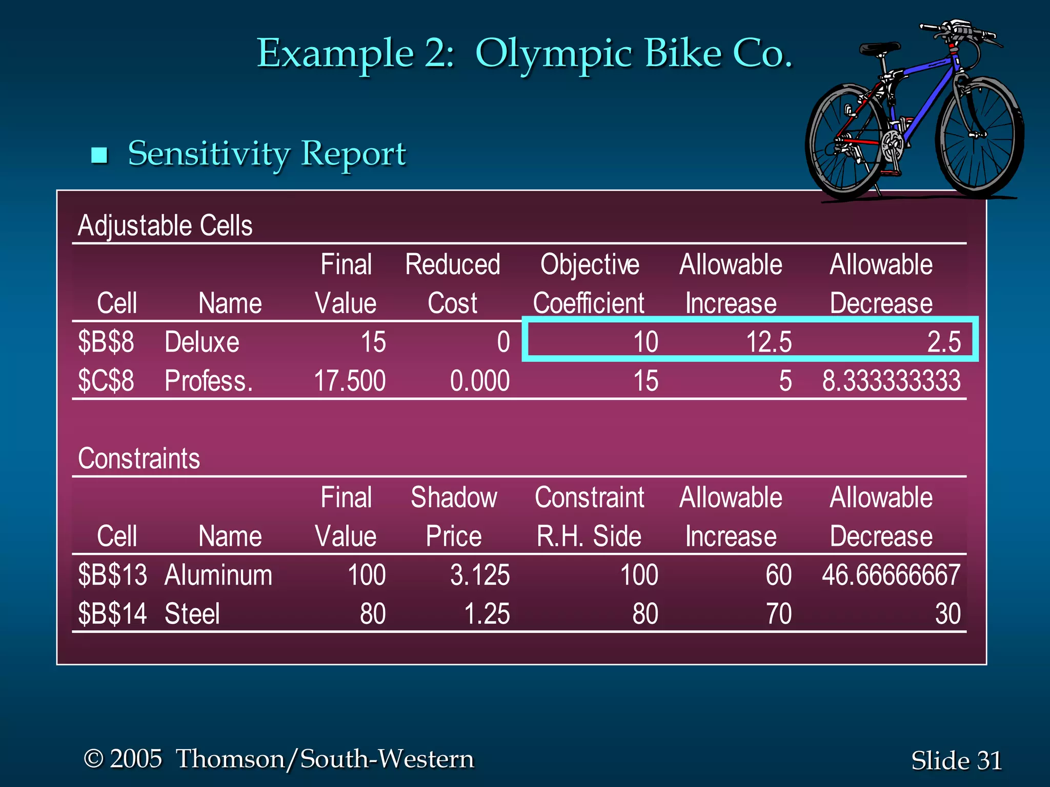 Example 2: Olympic Bike Co.

    Sensitivity Report

Adjustable Cells
                      Final Reduced Objective Allowable      Allowable
 Cell   Name         Value   Cost    Coefficient Increase    Decrease
$B$8 Deluxe              15        0           10      12.5           2.5
$C$8 Profess.        17.500    0.000           15         5 8.333333333

Constraints
                     Final Shadow Constraint Allowable    Allowable
 Cell    Name        Value  Price    R.H. Side Increase   Decrease
$B$13 Aluminum         100    3.125         100       60 46.66666667
$B$14 Steel              80     1.25         80       70            30



© 2005 Thomson/South-Western                                         Slide 31
 
