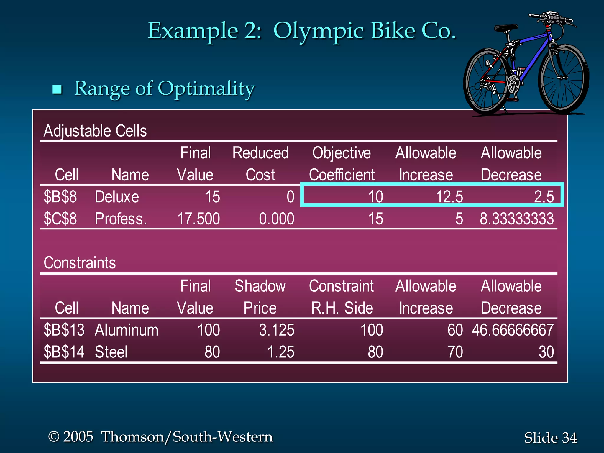 Example 2: Olympic Bike Co.

    Range of Optimality

Adjustable Cells
                     Final Reduced Objective Allowable Allowable
 Cell  Name          Value  Cost    Coefficient Increase   Decrease
$B$8 Deluxe              15       0           10      12.5        2.5
$C$8 Profess.        17.500   0.000           15         5 8.33333333

Constraints
                     Final Shadow Constraint Allowable Allowable
 Cell   Name         Value  Price    R.H. Side  Increase   Decrease
$B$13 Aluminum          100   3.125         100        60 46.66666667
$B$14 Steel              80     1.25         80        70          30



© 2005 Thomson/South-Western                                     Slide 34
 