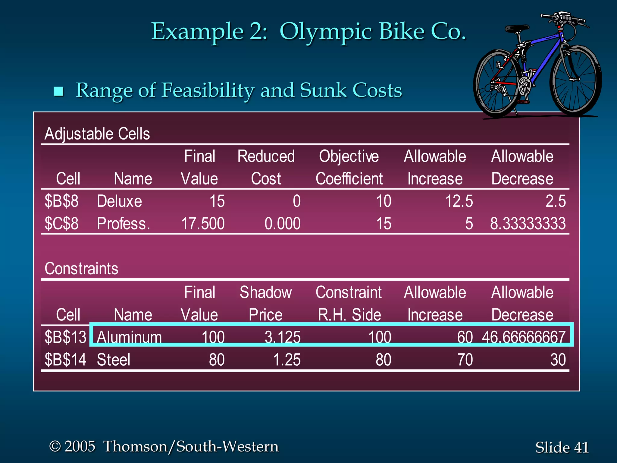 Example 2: Olympic Bike Co.

    Range of Feasibility and Sunk Costs

Adjustable Cells
                     Final Reduced Objective Allowable Allowable
 Cell  Name          Value  Cost    Coefficient Increase   Decrease
$B$8 Deluxe              15       0           10      12.5        2.5
$C$8 Profess.        17.500   0.000           15         5 8.33333333

Constraints
                     Final Shadow Constraint Allowable Allowable
 Cell   Name         Value  Price    R.H. Side  Increase   Decrease
$B$13 Aluminum          100   3.125         100        60 46.66666667
$B$14 Steel              80     1.25         80        70          30



© 2005 Thomson/South-Western                                     Slide 41
 