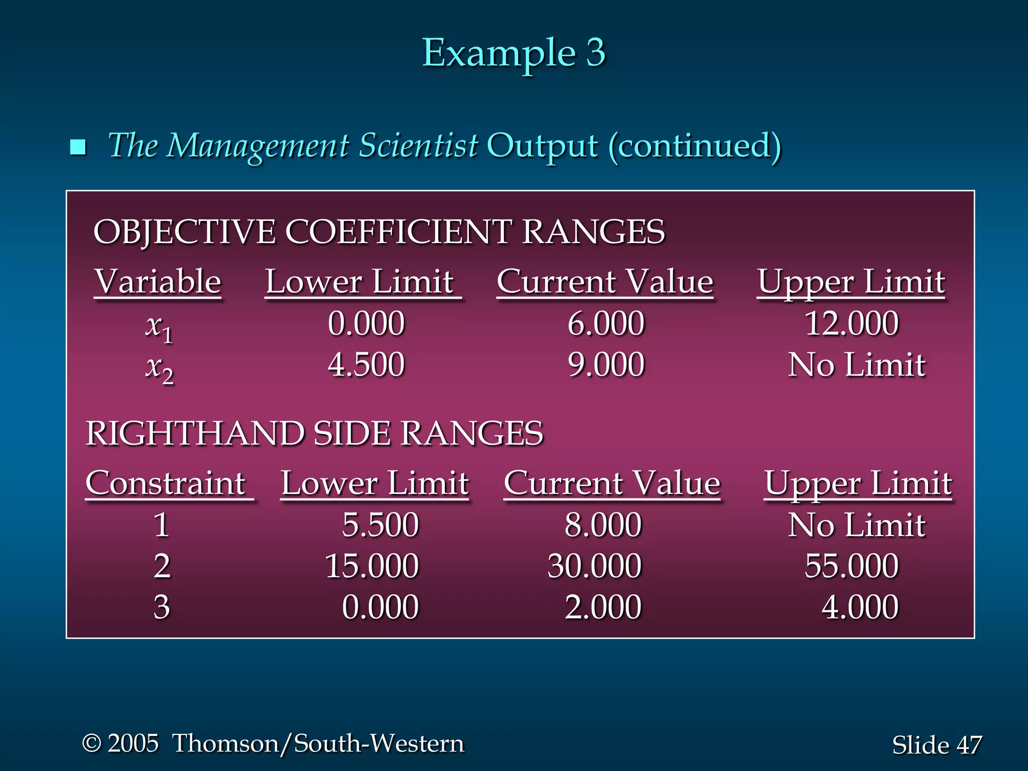 Example 3

   The Management Scientist Output (continued)

    OBJECTIVE COEFFICIENT RANGES
    Variable Lower Limit Current Value       Upper Limit
       x1       0.000        6.000             12.000
       x2       4.500        9.000            No Limit

RIGHTHAND SIDE RANGES
Constraint Lower Limit Current Value         Upper Limit
   1          5.500       8.000               No Limit
   2         15.000      30.000                55.000
   3          0.000       2.000                 4.000


© 2005 Thomson/South-Western                        Slide 47
 