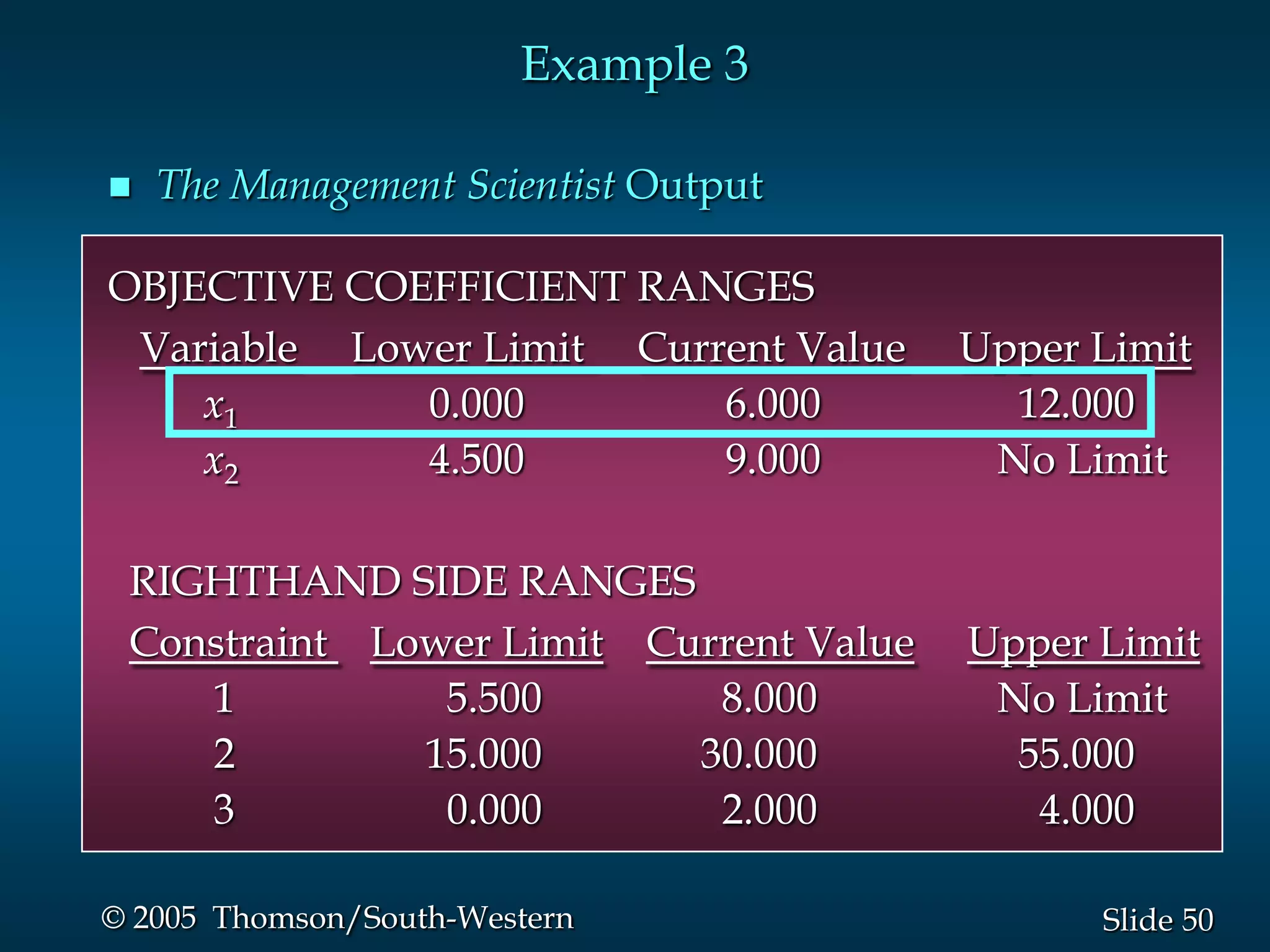 Example 3

   The Management Scientist Output

OBJECTIVE COEFFICIENT RANGES
 Variable Lower Limit Current Value     Upper Limit
    x1       0.000        6.000           12.000
    x2       4.500        9.000          No Limit

 RIGHTHAND SIDE RANGES
 Constraint Lower Limit Current Value   Upper Limit
    1          5.500       8.000         No Limit
    2         15.000      30.000          55.000
    3          0.000       2.000           4.000

© 2005 Thomson/South-Western                  Slide 50
 