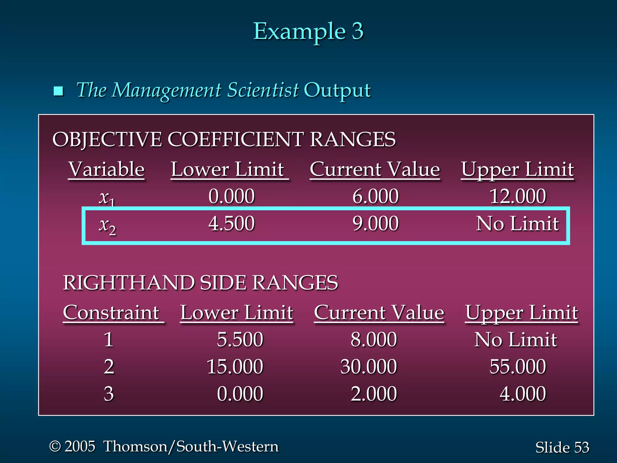 Example 3

   The Management Scientist Output

OBJECTIVE COEFFICIENT RANGES
 Variable Lower Limit Current Value   Upper Limit
    x1       0.000        6.000         12.000
    x2       4.500        9.000        No Limit

 RIGHTHAND SIDE RANGES
 Constraint Lower Limit Current Value Upper Limit
    1          5.500       8.000       No Limit
    2         15.000      30.000        55.000
    3          0.000       2.000         4.000

© 2005 Thomson/South-Western                 Slide 53
 