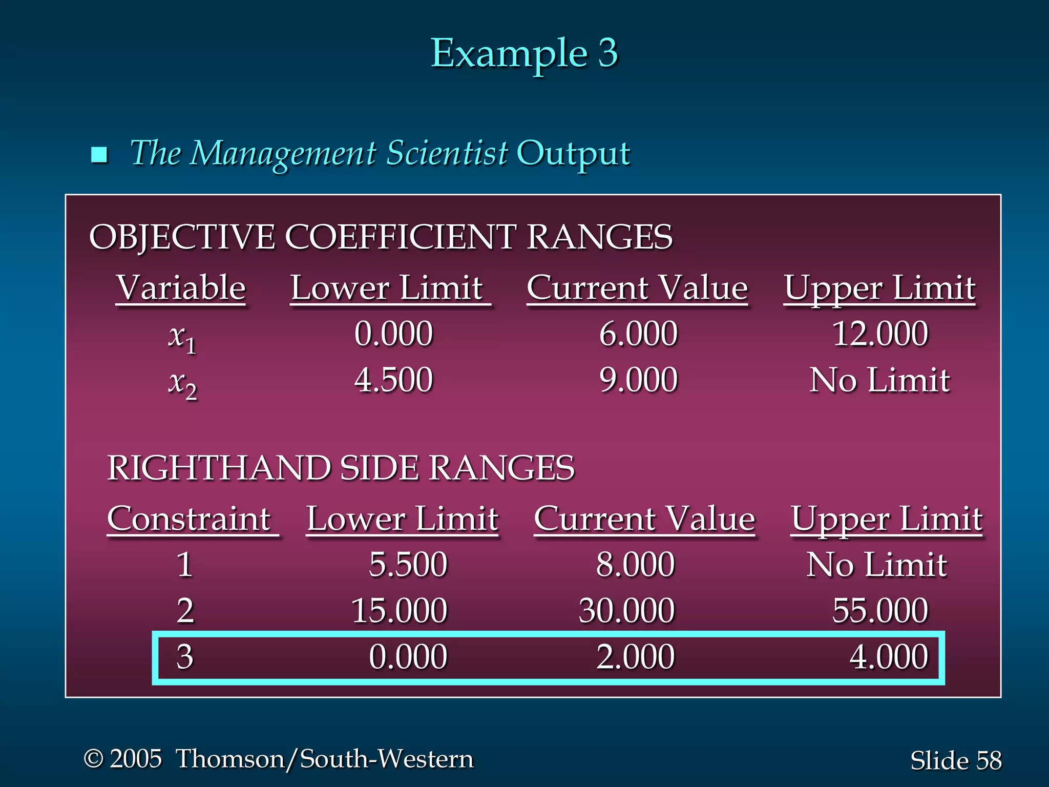 Example 3

   The Management Scientist Output

OBJECTIVE COEFFICIENT RANGES
 Variable Lower Limit Current Value   Upper Limit
    x1       0.000        6.000         12.000
    x2       4.500        9.000        No Limit

 RIGHTHAND SIDE RANGES
 Constraint Lower Limit Current Value Upper Limit
    1          5.500       8.000       No Limit
    2         15.000      30.000        55.000
    3          0.000       2.000         4.000

© 2005 Thomson/South-Western                 Slide 58
 