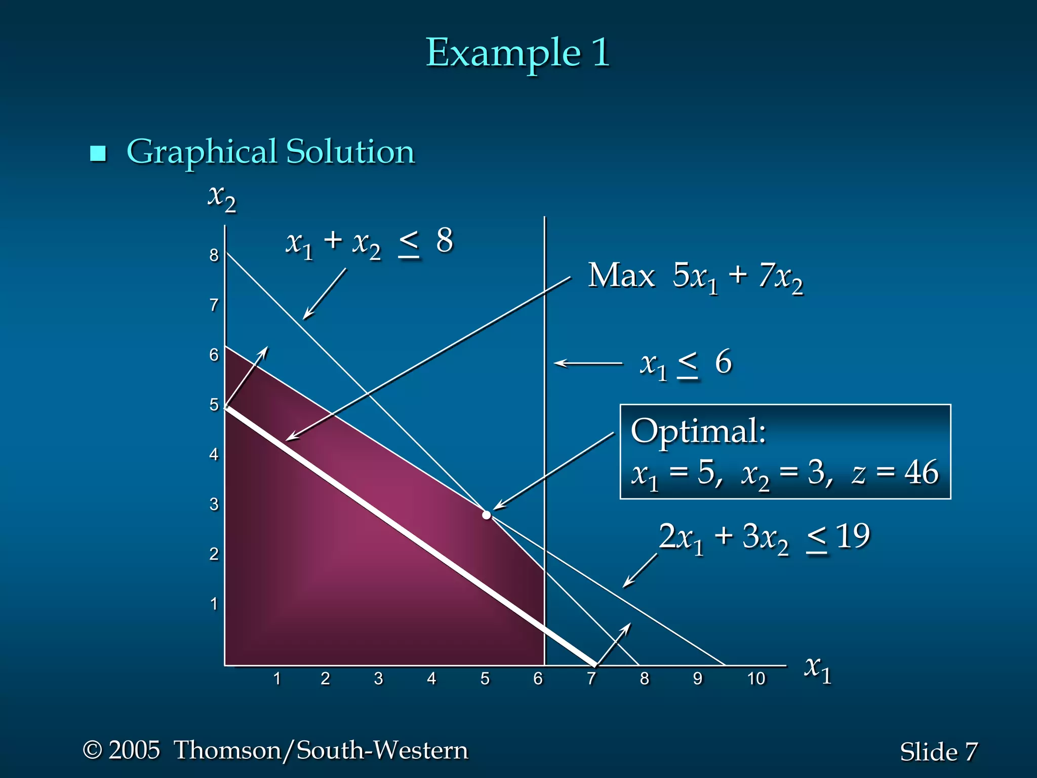 Example 1

   Graphical Solution
        x2
        8
              x1 + x2 < 8
                                       Max 5x1 + 7x2
         7

         6
                                           x1 < 6
         5
                                           Optimal:
         4
                                           x1 = 5, x2 = 3, z = 46
         3

         2
                                               2x1 + 3x2 < 19
         1



             1   2   3   4     5   6   7   8     9   10
                                                          x1

© 2005 Thomson/South-Western                                    Slide 7
 