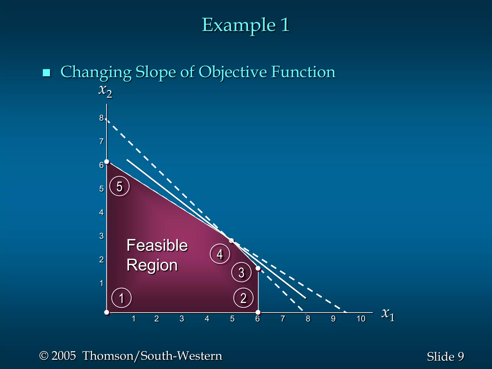 Example 1

   Changing Slope of Objective Function
        x2
         8

         7

         6

         5   5
         4

         3
                 Feasible        4
         2
                 Region                  3
         1

             1                           2
                 1   2   3   4       5       6   7   8   9   10
                                                                  x1

© 2005 Thomson/South-Western                                           Slide 9
 