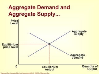 Aggregate Demand and Aggregate Supply | PPT